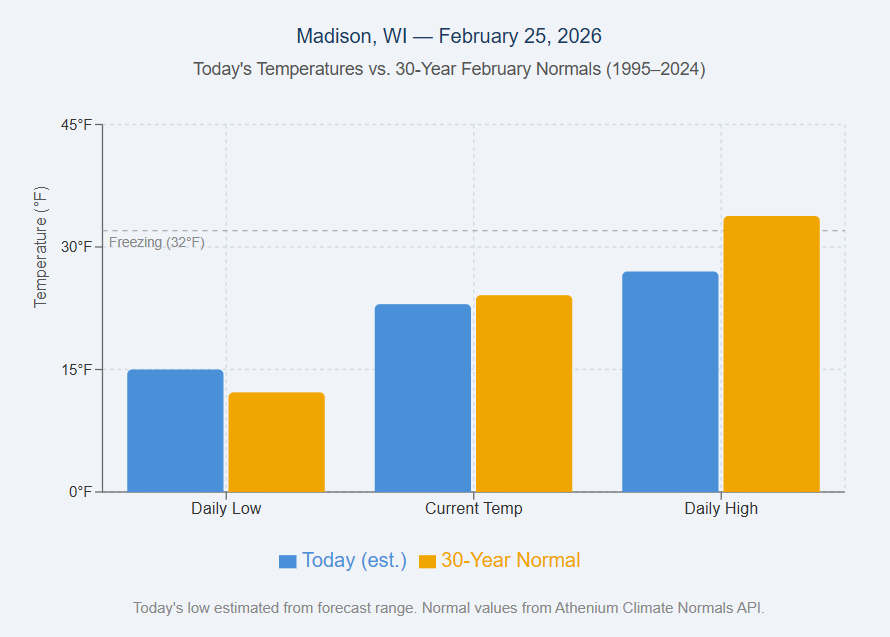 Historical Data and Trends Example